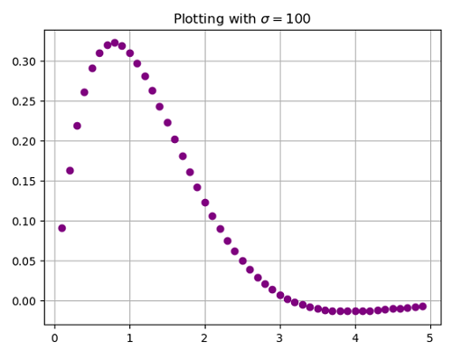 Python | Adding Sigma in Plot Label (2)