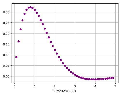 Python | Adding Sigma in Plot Label (3)