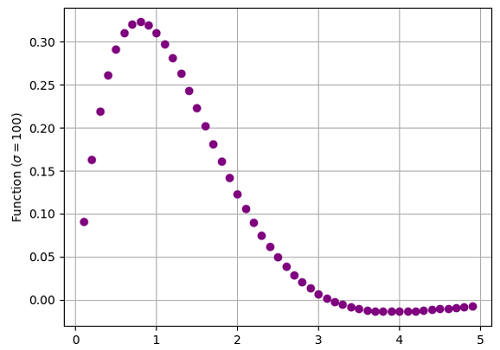 Python | Adding Sigma in Plot Label (4)