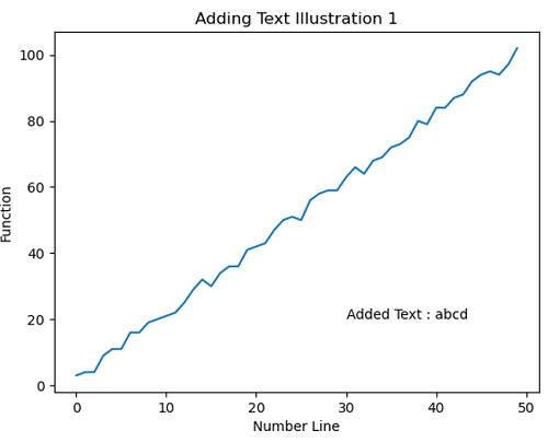 Python | Adding Text to the Plot (1)
