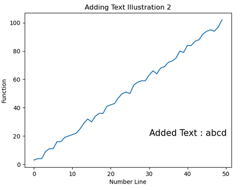 Python | Adding Text to the Plot (2)