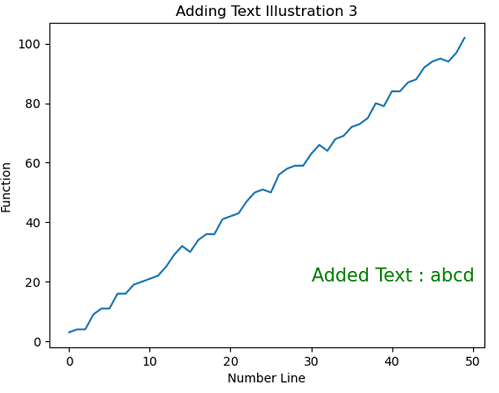 Python | Adding Text to the Plot (3)