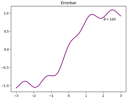 Python | Adding Theta in Plot Label (1)