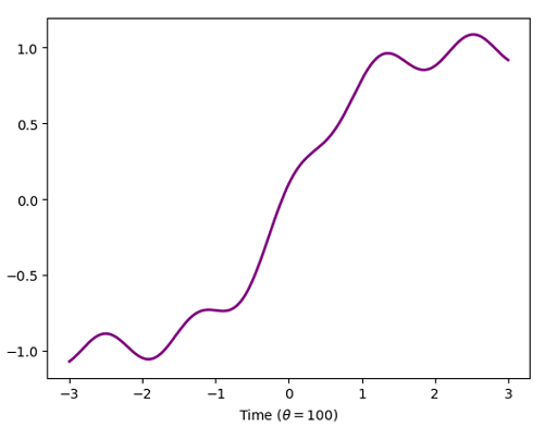 Python | Adding Theta in Plot Label (3)