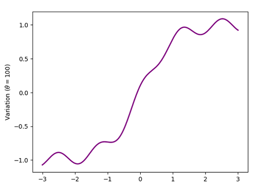 Python | Adding Theta in Plot Label (4)