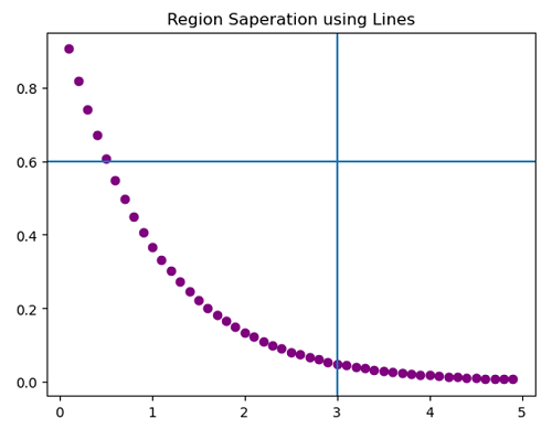 Adding vertical/horizontal lines with different line styles in a Python plot (1)