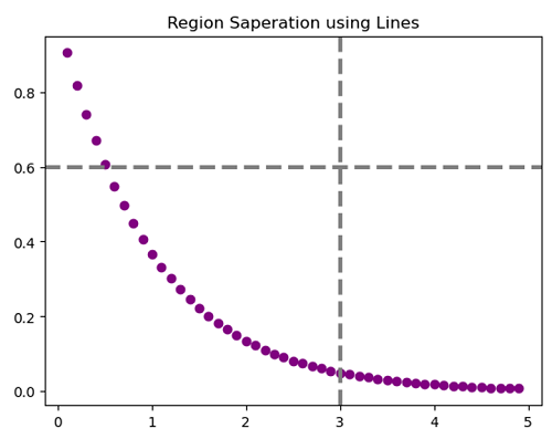 Adding vertical/horizontal lines with different line styles in a Python plot (2)