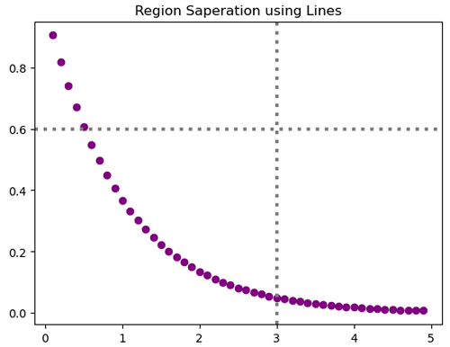 Adding vertical/horizontal lines with different line styles in a Python plot (3)