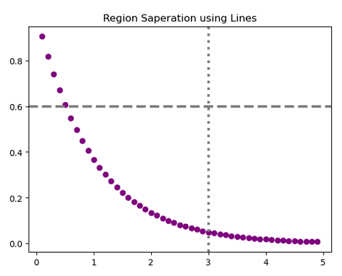 Adding vertical/horizontal lines with different line styles in a Python plot (4)