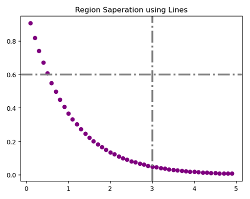 Adding vertical/horizontal lines with different line styles in a Python plot (5)