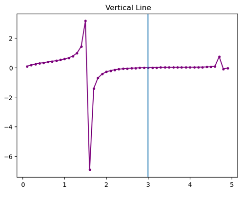 Adding Vertical Line in a Python Plot (1)