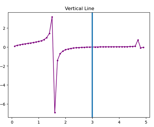 Adding Vertical Line in a Python Plot (2)