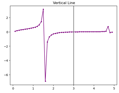 Adding Vertical Line in a Python Plot (3)