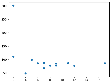Matplotlib | Adjust marker size of scatter plot | Output 1