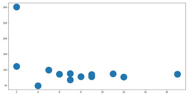 Matplotlib | Adjust marker size of scatter plot | Output 3