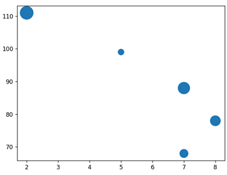 Matplotlib | Adjust marker size of scatter plot | Output 4
