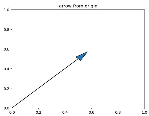 Python | Arrow in Plotting (1)