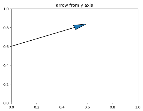 Python | Arrow in Plotting (2)