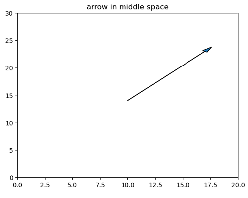Python | Arrow in Plotting (4)
