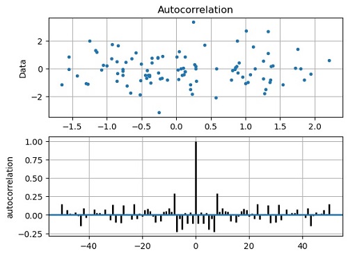 Python | Autocorrelation Plot using Matplotlib (1)