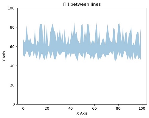 Python | Autocorrelation Plot using Matplotlib (2)