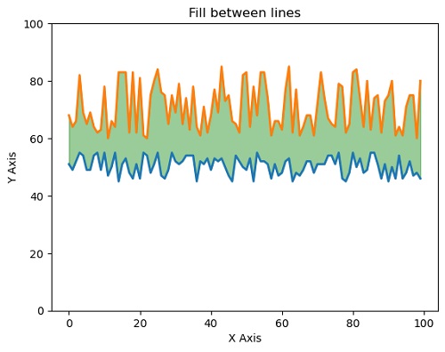 Python | Autocorrelation Plot using Matplotlib (3)