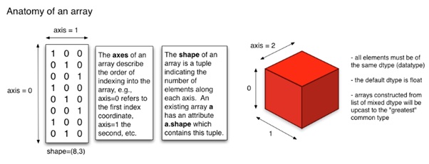 Axis parameter from NumPy work?