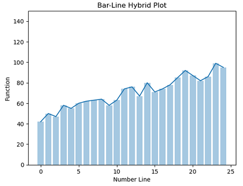 Python | Bar-Line Hybrid Plot