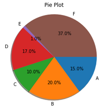Python | Bar Plot vs Pie Plot (1)