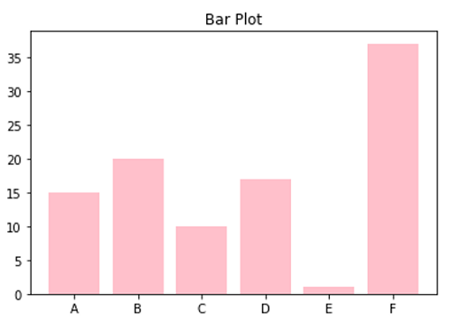 Python | Bar Plot vs Pie Plot (2)