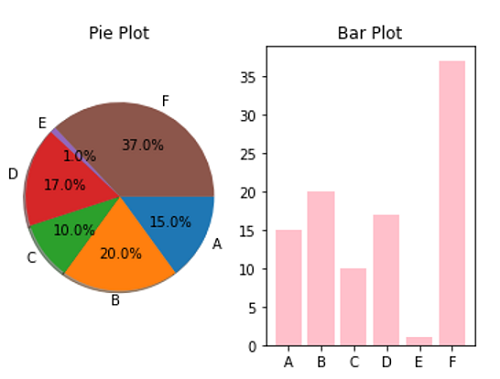 Python | Bar Plot vs Pie Plot (3)