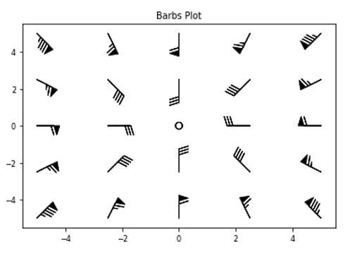 Barbs plot