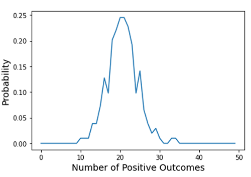 Python | Binomial Experiment Simulation | Output