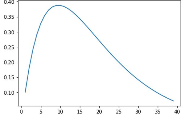 binomial process output