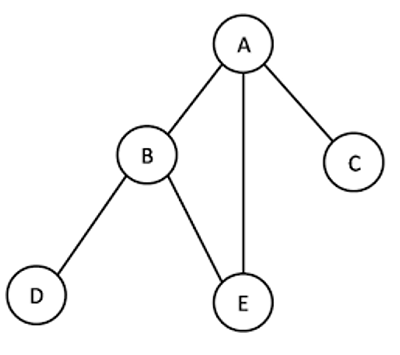 Breadth First Search for a Graph in Python