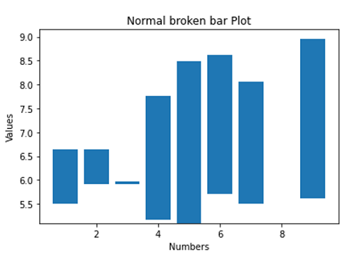 Broken Bar Graph in Python using Matplotlib (1)