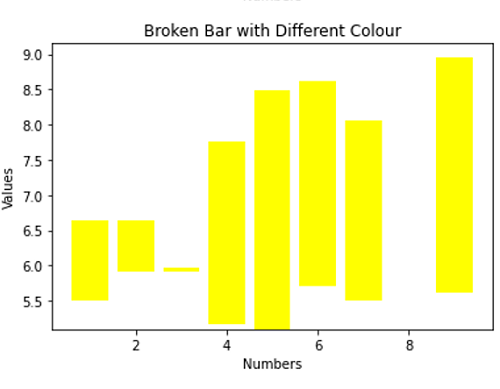 Broken Bar Graph in Python using Matplotlib (2)