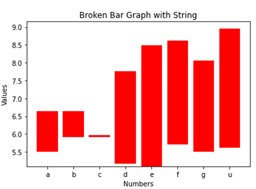 Broken Bar Graph in Python using Matplotlib (3)