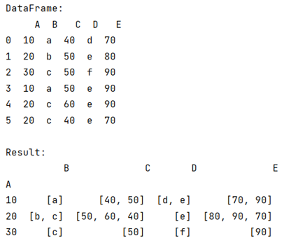 Example: Can pandas groupby aggregate into a list