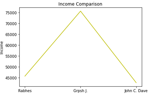 Python | Categorical Plotting (1)