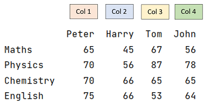 change the order of DataFrame columns