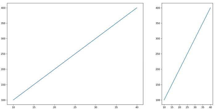 Matplotlib | Change the subplot size | Output 3