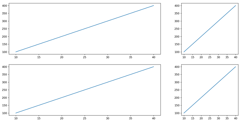 Matplotlib | Change the subplot size | Output 4