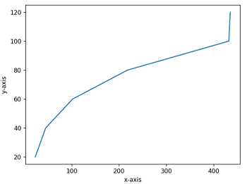 Change the tick frequencies (1)