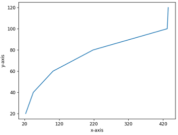 Change the tick frequencies (2)