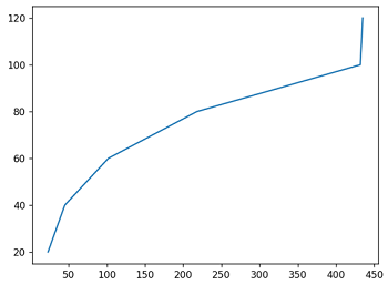 Change the tick frequencies (3)