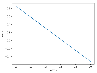 Matplotlib | cla() Vs. ca() Vs. close() methods | Output 1