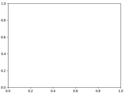 Matplotlib | cla() Vs. ca() Vs. close() methods | Output 2