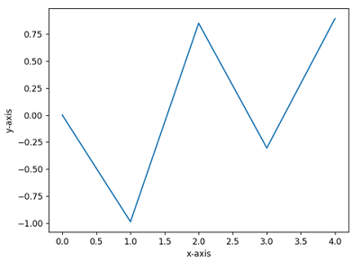 Matplotlib | cla() Vs. ca() Vs. close() methods | Output 3