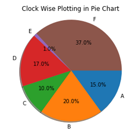 Python | Clockwise Pie Chart